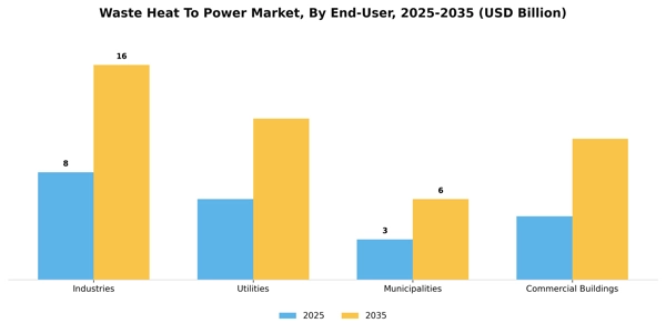 Waste Heat To Power Market Segment Image 2