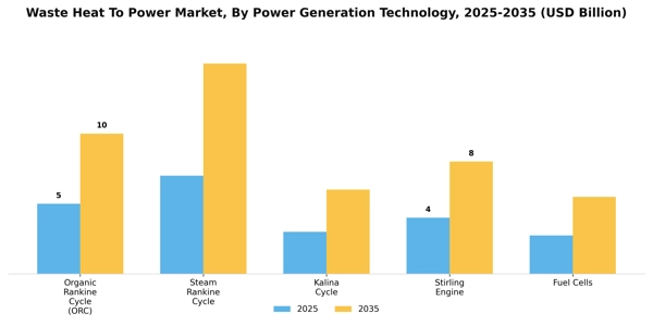 Waste Heat To Power Market Segment Image 3