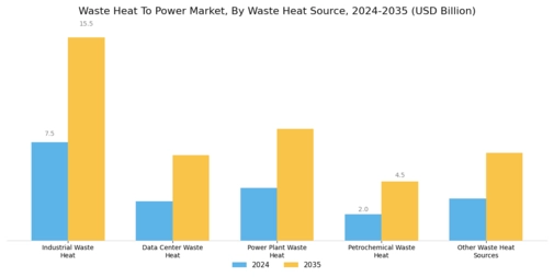 Waste Heat To Power Market Segment Image 0