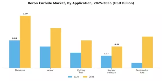 Boron Carbide Market Segment Image 0
