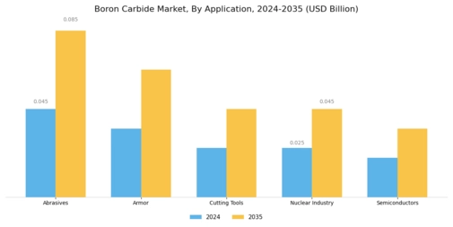 Boron Carbide Market Segment Image 0