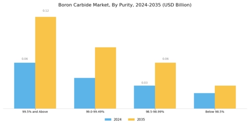 Boron Carbide Market Segment Image 2
