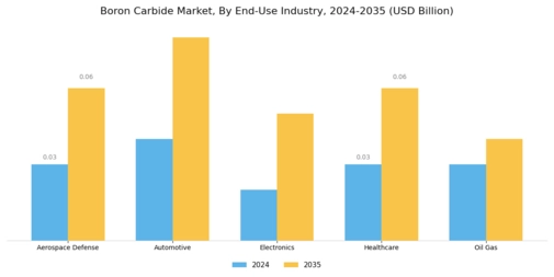 Boron Carbide Market Segment Image 4