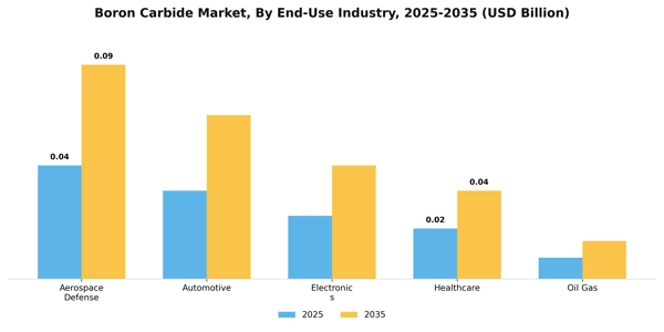 Boron Carbide Market Segment Image 1