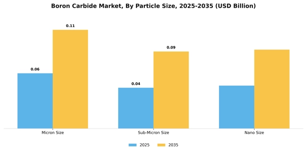 Boron Carbide Market Segment Image 2