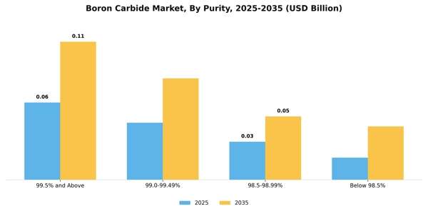 Boron Carbide Market Segment Image 4