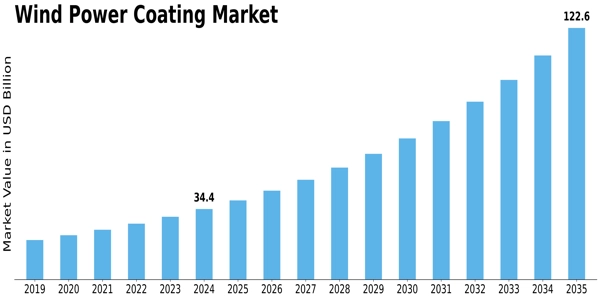 Wind Power Coating Market Size