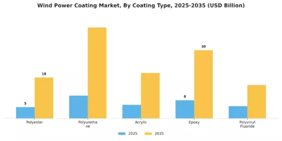 Wind Power Coating Market Segment Image 0