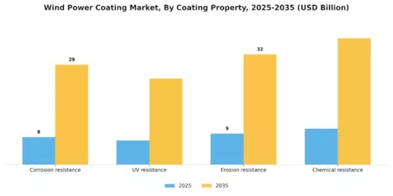 Wind Power Coating Market Segment Image 3