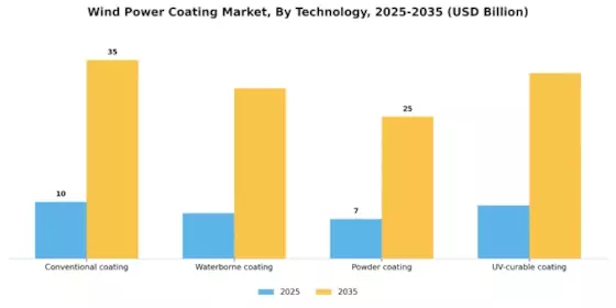 Wind Power Coating Market Segment Image 4