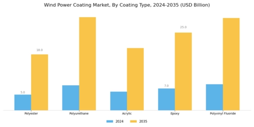 Wind Power Coating Market Segment Image 0