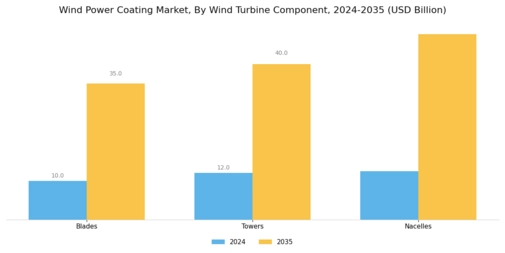 Wind Power Coating Market Segment Image 2