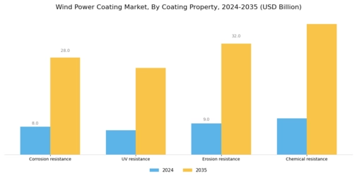 Wind Power Coating Market Segment Image 3