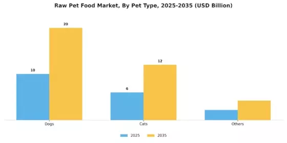 Raw Pet Food Market Segment Image 0