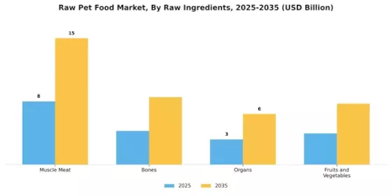 Raw Pet Food Market Segment Image 2