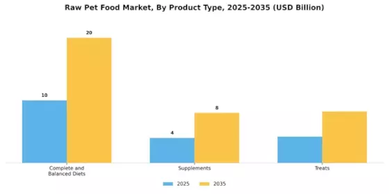 Raw Pet Food Market Segment Image 4