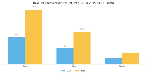 Raw Pet Food Market Segment Image 0