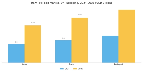 Raw Pet Food Market Segment Image 1