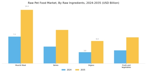 Raw Pet Food Market Segment Image 2