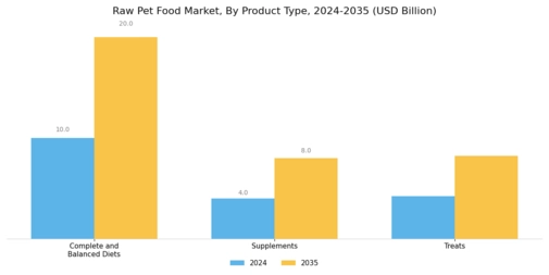 Raw Pet Food Market Segment Image 4