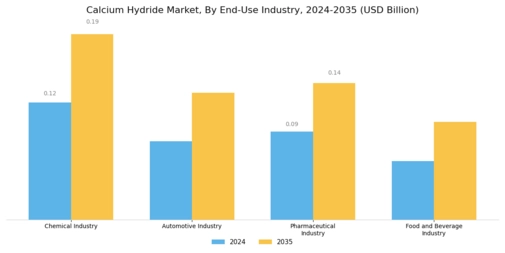 Calcium Hydride Market Segment Image 2
