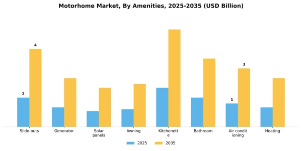 Motorhome Market Segment Image 0
