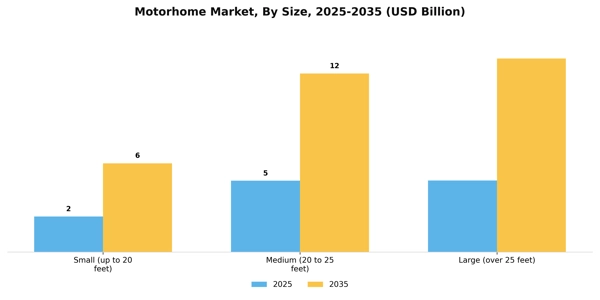 Motorhome Market Segment Image 2