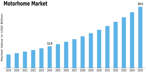 Motorhome Market Size