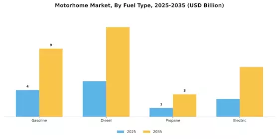 Motorhome Market Segment Image 1