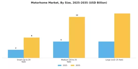 Motorhome Market Segment Image 2