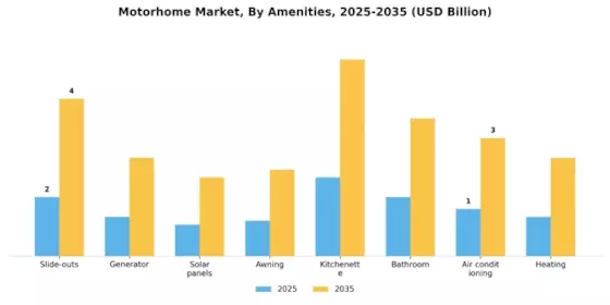 Motorhome Market Segment Image 3