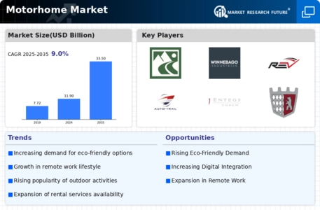 Motorhome Market Infographic