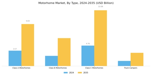 Motorhome Market Segment Image 0