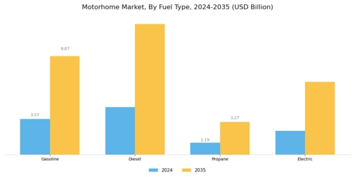 Motorhome Market Segment Image 1