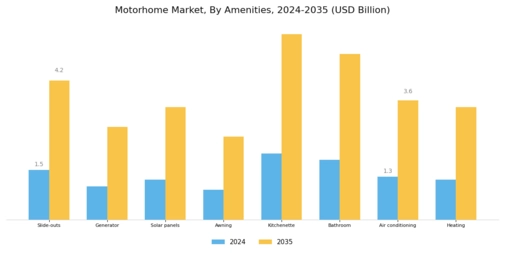 Motorhome Market Segment Image 3