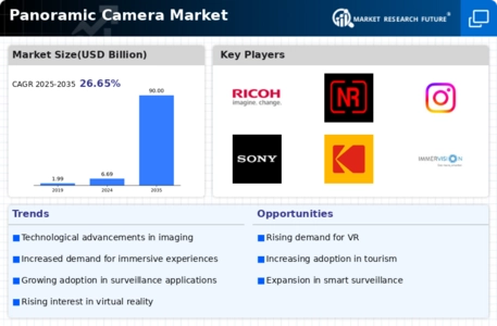Panoramic Camera Market Infographic