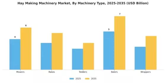 Hay Making Machinery Market Segment Image 0