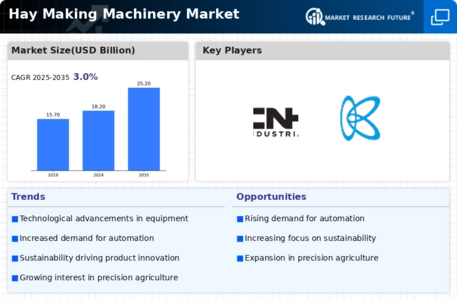 Hay Making Machinery Market Infographic