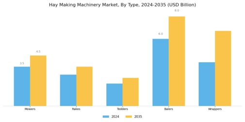Hay Making Machinery Market Segment Image 0