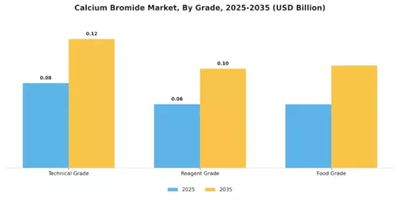 Calcium Bromide Market Segment Image 1