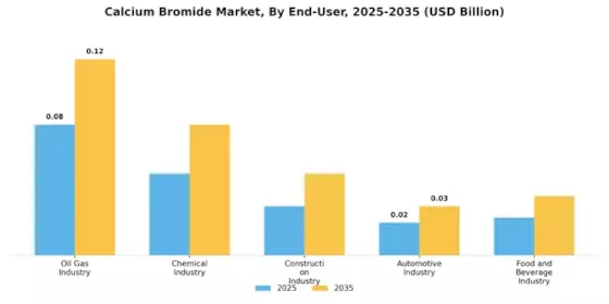 Calcium Bromide Market Segment Image 2