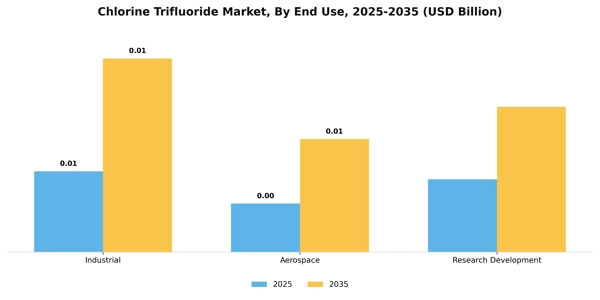 Chlorine Trifluoride Market Segment Image 1