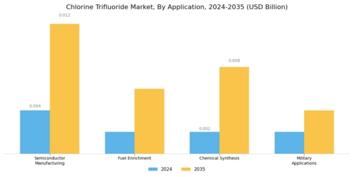 Chlorine Trifluoride Market Segment Image 0