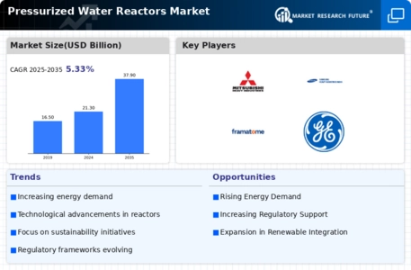 Pressurized Water Reactors Market Infographic