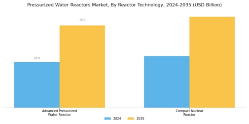Pressurized Water Reactors Market Segment Image 0