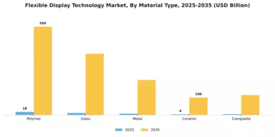 Flexible Display Technology Market Segment Image 3
