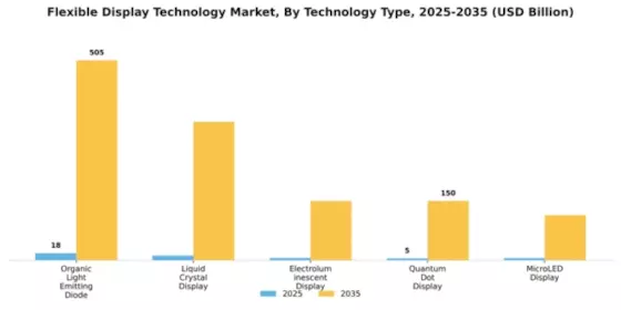Flexible Display Technology Market Segment Image 2