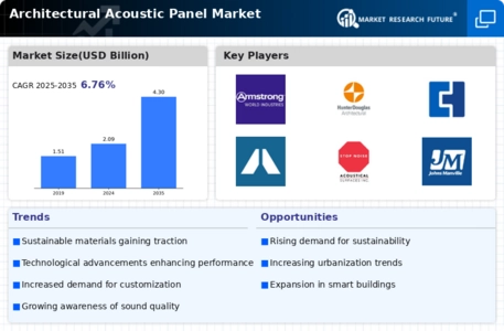 Architectural Acoustic Panel Market Infographic  Architectural Acoustic Panel Market Infographic