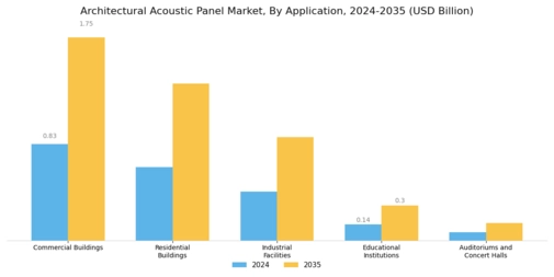  Architectural Acoustic Panel Market Segment Image 2