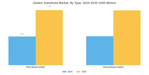 Gelatin Substitute Market Segment Image 0